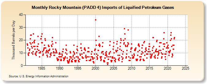 Rocky Mountain (PADD 4) Imports of Liquified Petroleum Gases (Thousand Barrels per Day)