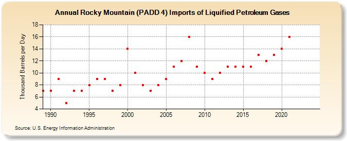 Rocky Mountain (PADD 4) Imports of Liquified Petroleum Gases (Thousand Barrels per Day)