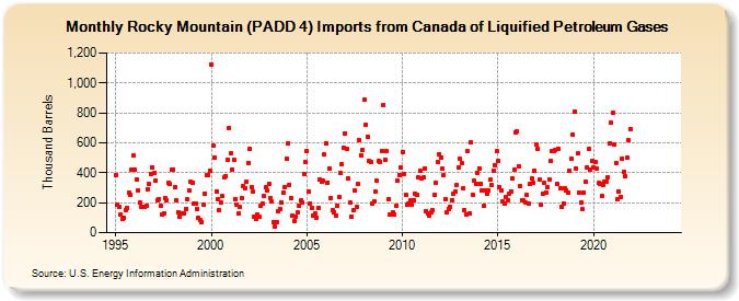 Rocky Mountain (PADD 4) Imports from Canada of Liquified Petroleum Gases (Thousand Barrels)