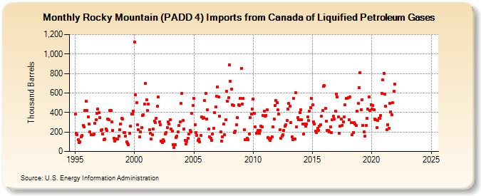 Rocky Mountain (PADD 4) Imports from Canada of Liquified Petroleum Gases (Thousand Barrels)