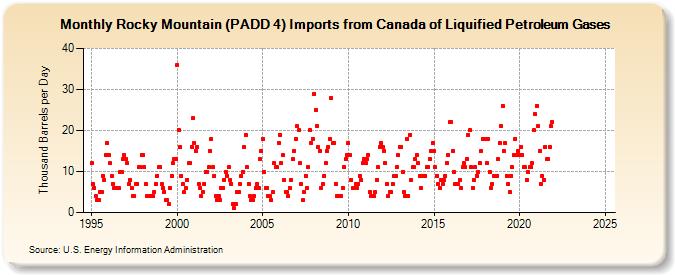 Rocky Mountain (PADD 4) Imports from Canada of Liquified Petroleum Gases (Thousand Barrels per Day)