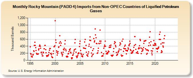 Rocky Mountain (PADD 4) Imports from Non-OPEC Countries of Liquified Petroleum Gases (Thousand Barrels)