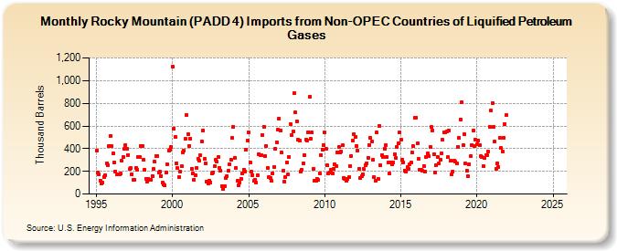 Rocky Mountain (PADD 4) Imports from Non-OPEC Countries of Liquified Petroleum Gases (Thousand Barrels)