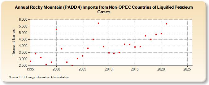 Rocky Mountain (PADD 4) Imports from Non-OPEC Countries of Liquified Petroleum Gases (Thousand Barrels)