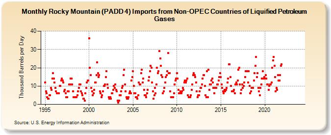 Rocky Mountain (PADD 4) Imports from Non-OPEC Countries of Liquified Petroleum Gases (Thousand Barrels per Day)