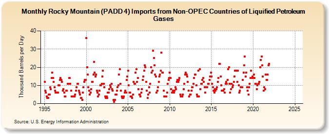 Rocky Mountain (PADD 4) Imports from Non-OPEC Countries of Liquified Petroleum Gases (Thousand Barrels per Day)