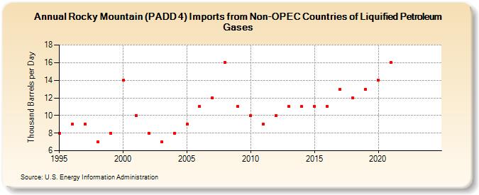 Rocky Mountain (PADD 4) Imports from Non-OPEC Countries of Liquified Petroleum Gases (Thousand Barrels per Day)