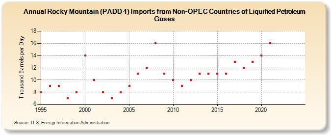 Rocky Mountain (PADD 4) Imports from Non-OPEC Countries of Liquified Petroleum Gases (Thousand Barrels per Day)