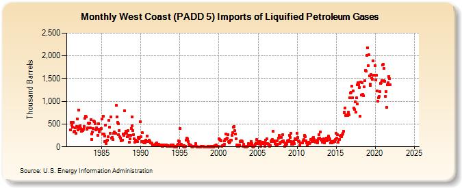 West Coast (PADD 5) Imports of Liquified Petroleum Gases (Thousand Barrels)