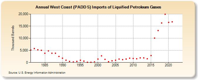 West Coast (PADD 5) Imports of Liquified Petroleum Gases (Thousand Barrels)