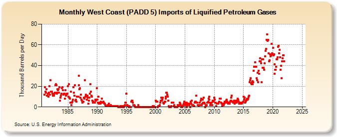 West Coast (PADD 5) Imports of Liquified Petroleum Gases (Thousand Barrels per Day)