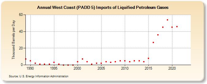 West Coast (PADD 5) Imports of Liquified Petroleum Gases (Thousand Barrels per Day)
