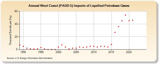 West Coast (PADD 5) Imports of Liquified Petroleum Gases (Thousand Barrels per Day)