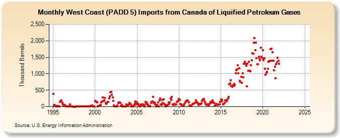 West Coast (PADD 5) Imports from Canada of Liquified Petroleum Gases (Thousand Barrels)