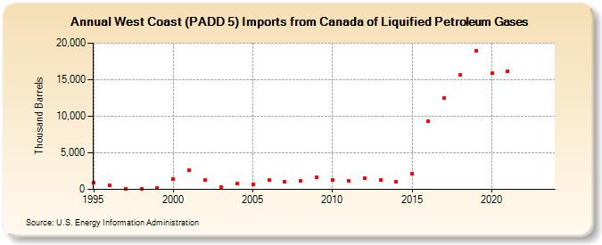 West Coast (PADD 5) Imports from Canada of Liquified Petroleum Gases (Thousand Barrels)