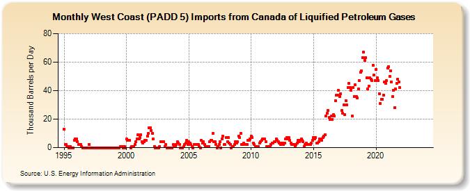 West Coast (PADD 5) Imports from Canada of Liquified Petroleum Gases (Thousand Barrels per Day)