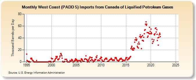 West Coast (PADD 5) Imports from Canada of Liquified Petroleum Gases (Thousand Barrels per Day)