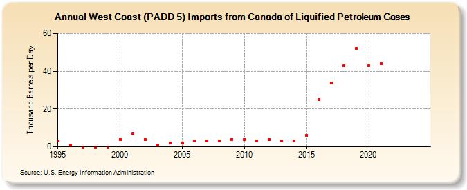 West Coast (PADD 5) Imports from Canada of Liquified Petroleum Gases (Thousand Barrels per Day)