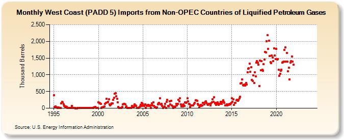 West Coast (PADD 5) Imports from Non-OPEC Countries of Liquified Petroleum Gases (Thousand Barrels)