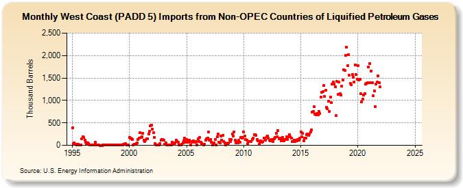 West Coast (PADD 5) Imports from Non-OPEC Countries of Liquified Petroleum Gases (Thousand Barrels)