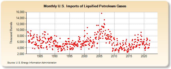U.S. Imports of Liquified Petroleum Gases (Thousand Barrels)