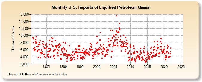 U.S. Imports of Liquified Petroleum Gases (Thousand Barrels)