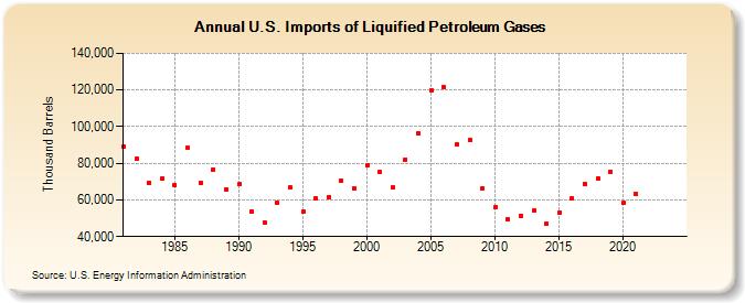 U.S. Imports of Liquified Petroleum Gases (Thousand Barrels)