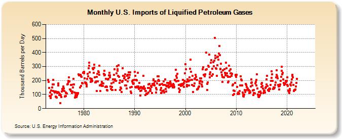 U.S. Imports of Liquified Petroleum Gases (Thousand Barrels per Day)