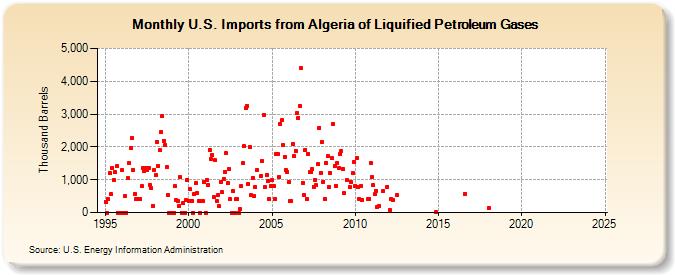 U.S. Imports from Algeria of Liquified Petroleum Gases (Thousand Barrels)