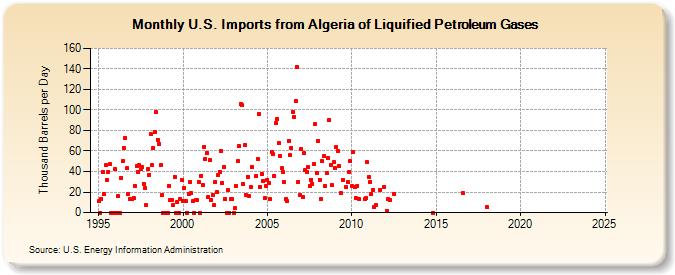 U.S. Imports from Algeria of Liquified Petroleum Gases (Thousand Barrels per Day)