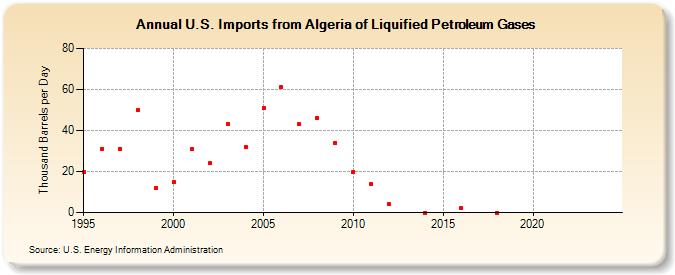 U.S. Imports from Algeria of Liquified Petroleum Gases (Thousand Barrels per Day)