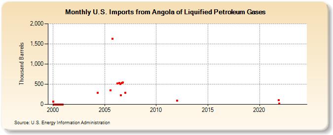 U.S. Imports from Angola of Liquified Petroleum Gases (Thousand Barrels)