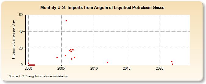 U.S. Imports from Angola of Liquified Petroleum Gases (Thousand Barrels per Day)