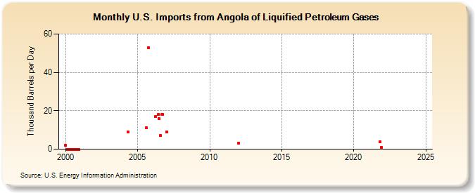 U.S. Imports from Angola of Liquified Petroleum Gases (Thousand Barrels per Day)