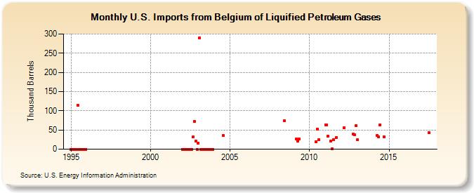 U.S. Imports from Belgium of Liquified Petroleum Gases (Thousand Barrels)