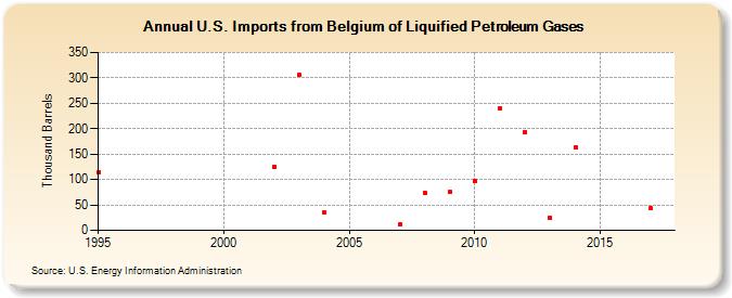U.S. Imports from Belgium of Liquified Petroleum Gases (Thousand Barrels)