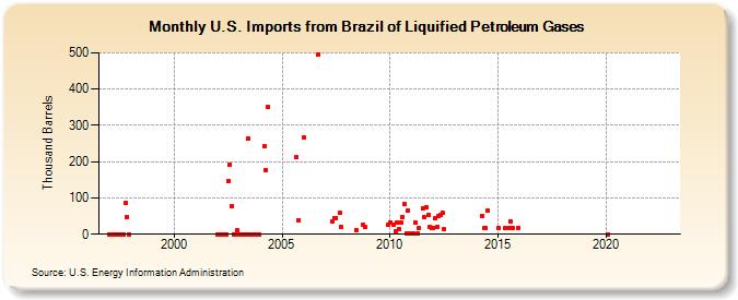 U.S. Imports from Brazil of Liquified Petroleum Gases (Thousand Barrels)