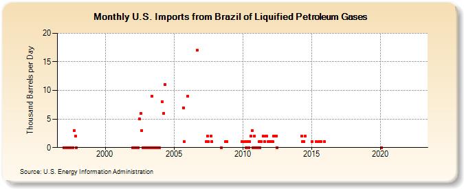 U.S. Imports from Brazil of Liquified Petroleum Gases (Thousand Barrels per Day)