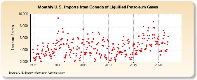 U.S. Imports from Canada of Liquified Petroleum Gases (Thousand Barrels)