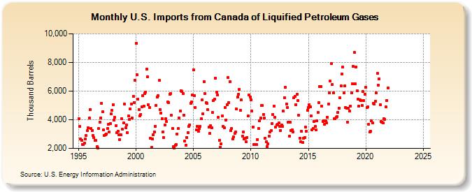 U.S. Imports from Canada of Liquified Petroleum Gases (Thousand Barrels)