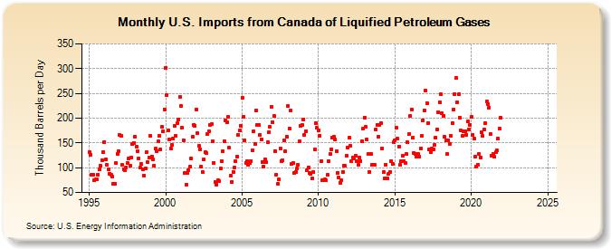 U.S. Imports from Canada of Liquified Petroleum Gases (Thousand Barrels per Day)