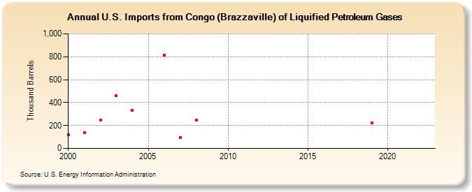 U.S. Imports from Congo (Brazzaville) of Liquified Petroleum Gases (Thousand Barrels)