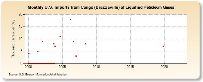 U.S. Imports from Congo (Brazzaville) of Liquified Petroleum Gases (Thousand Barrels per Day)