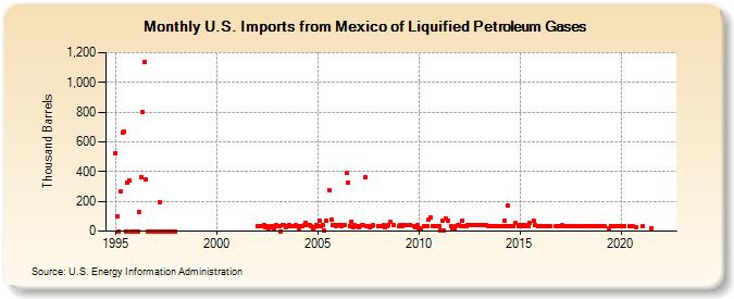 U.S. Imports from Mexico of Liquified Petroleum Gases (Thousand Barrels)