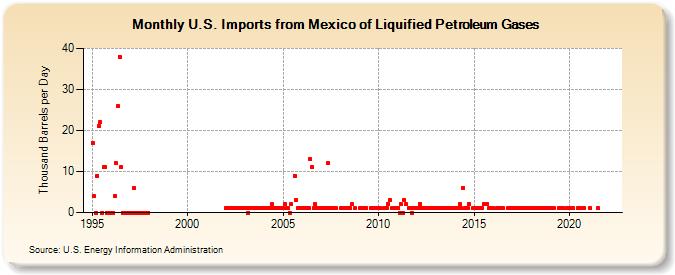 U.S. Imports from Mexico of Liquified Petroleum Gases (Thousand Barrels per Day)