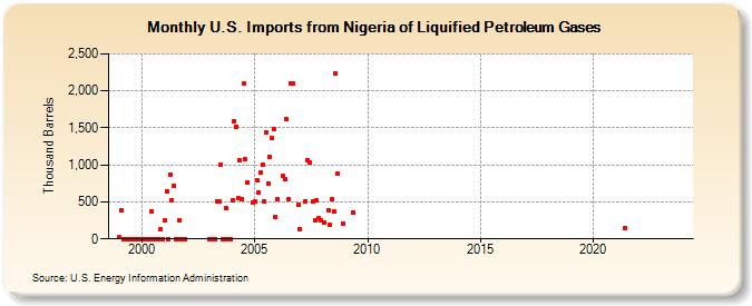 U.S. Imports from Nigeria of Liquified Petroleum Gases (Thousand Barrels)