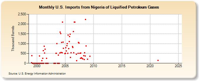 U.S. Imports from Nigeria of Liquified Petroleum Gases (Thousand Barrels)