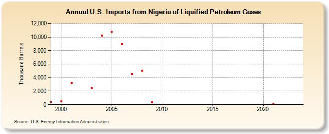 U.S. Imports from Nigeria of Liquified Petroleum Gases (Thousand Barrels)