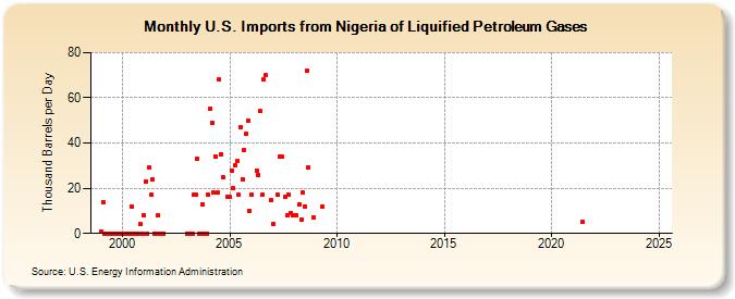 U.S. Imports from Nigeria of Liquified Petroleum Gases (Thousand Barrels per Day)