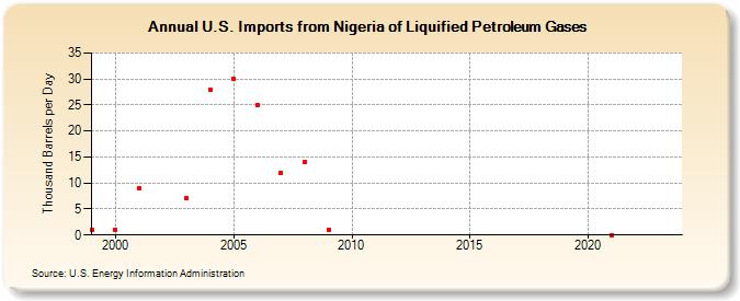 U.S. Imports from Nigeria of Liquified Petroleum Gases (Thousand Barrels per Day)